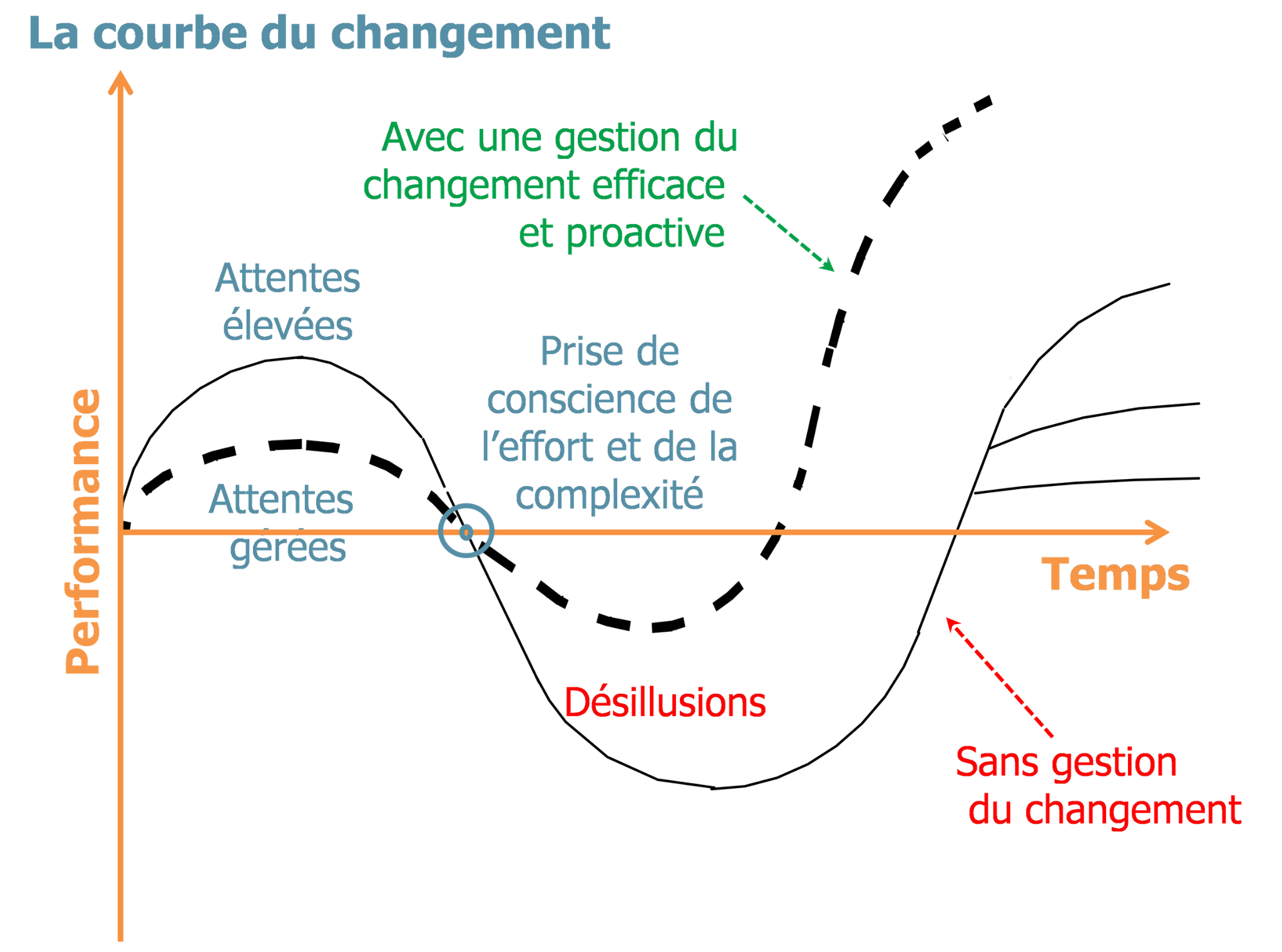 gestion proactive du changement, courbe du changement