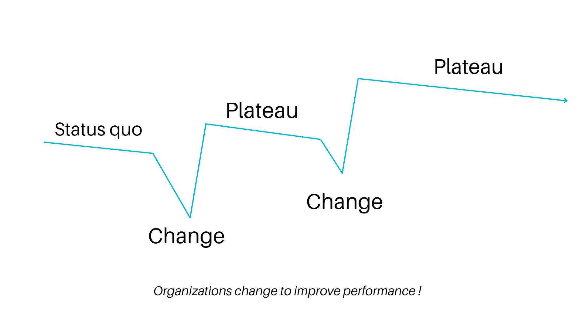 plateau de performance, changement
